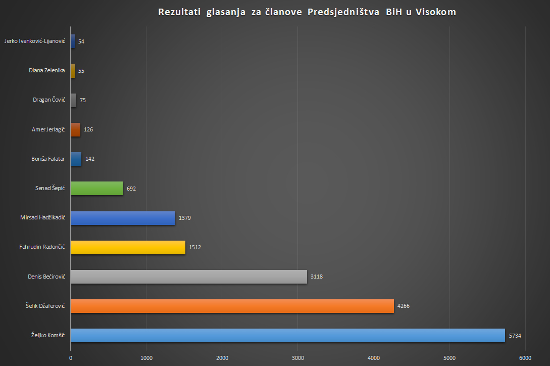 PredsjednistvoBiH